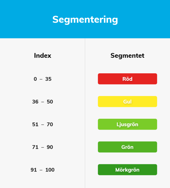 Segmentation - Swedish